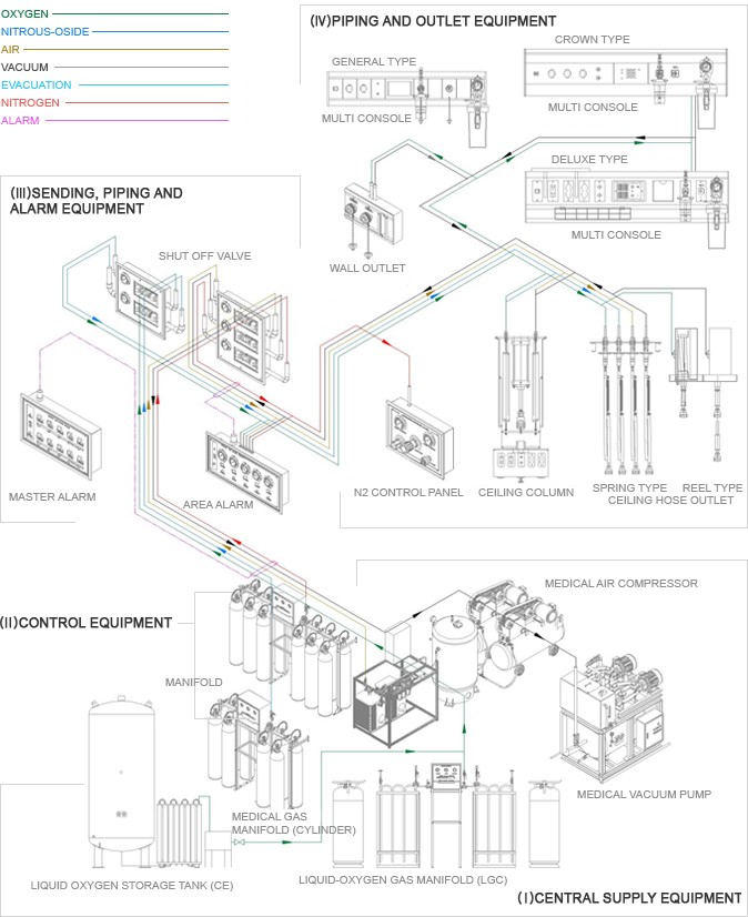 MEDICAL GAS DISTRIBUTION SYSTEM