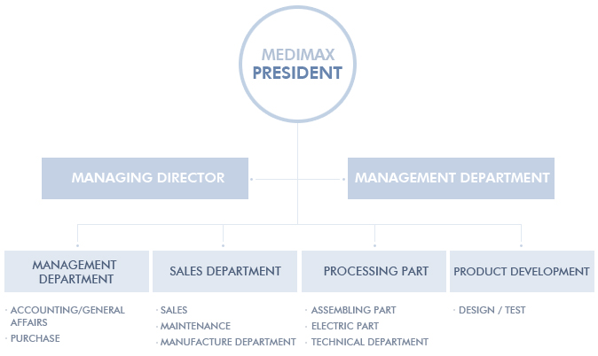 PresidentManaging DirectorManagement departmentAccounting / General affairsPurchaseSales departmentSalesMaintenanceManufacture departmentProcessing partAssembling partElectric partTechnical departmentProduct developmentDesign / Test