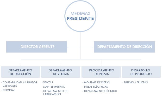 PresidenteDirector gerenteDepartamento de direcciónContabilidad / Asuntos generalesComprasDepartamento de ventasVentasMantenimientoDepartamento de fabricaciónProcesamiento de piezasMontaje de piezasPiezas eléctricasDepartamento técnicoDesarrollo de productoDiseño / Pruebas